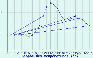 Courbe de tempratures pour Neuchatel (Sw)