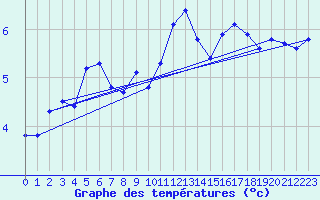 Courbe de tempratures pour Tromso Skattora