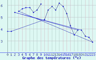 Courbe de tempratures pour Trawscoed