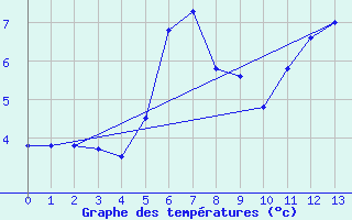 Courbe de tempratures pour Christnach (Lu)