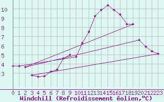 Courbe du refroidissement olien pour Zaragoza-Valdespartera