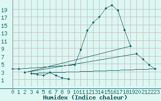 Courbe de l'humidex pour Recoubeau (26)