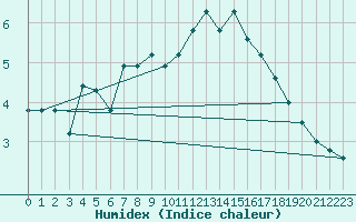 Courbe de l'humidex pour Crap Masegn