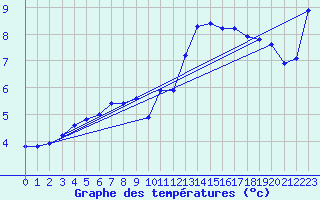 Courbe de tempratures pour Plussin (42)