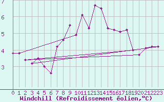 Courbe du refroidissement olien pour Salla kk