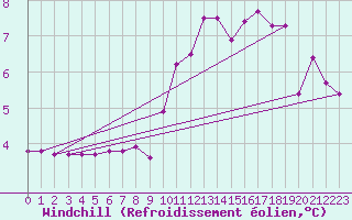 Courbe du refroidissement olien pour Bagnres-de-Luchon (31)