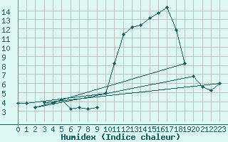 Courbe de l'humidex pour Ontinyent (Esp)