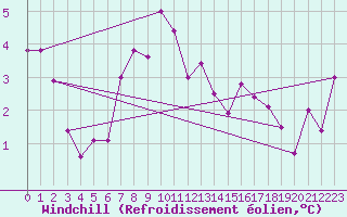 Courbe du refroidissement olien pour Strommingsbadan