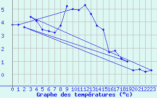 Courbe de tempratures pour Napf (Sw)