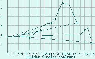 Courbe de l'humidex pour Lige Bierset (Be)