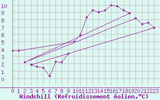 Courbe du refroidissement olien pour Munte (Be)