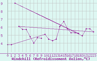 Courbe du refroidissement olien pour Plussin (42)