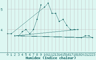 Courbe de l'humidex pour Kihnu