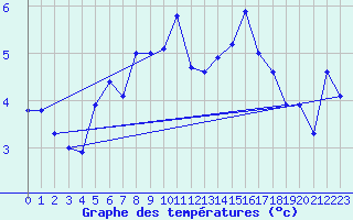 Courbe de tempratures pour La Dle (Sw)