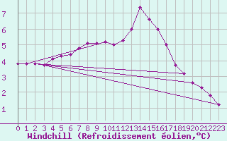 Courbe du refroidissement olien pour Aarslev