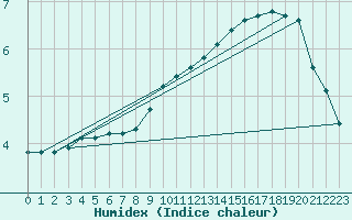 Courbe de l'humidex pour Remich (Lu)