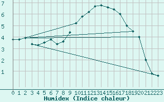 Courbe de l'humidex pour Muenchen-Stadt