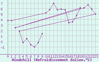Courbe du refroidissement olien pour Mhleberg