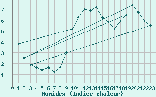 Courbe de l'humidex pour Mhleberg