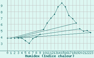 Courbe de l'humidex pour Paganella