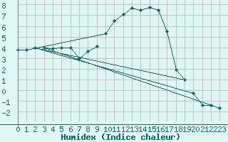 Courbe de l'humidex pour Genthin