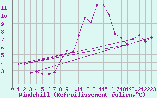 Courbe du refroidissement olien pour Bziers Cap d