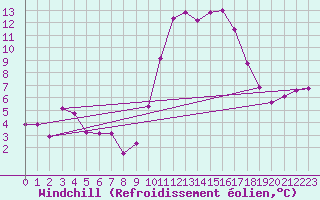 Courbe du refroidissement olien pour Kernascleden (56)