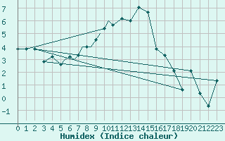 Courbe de l'humidex pour Diepholz