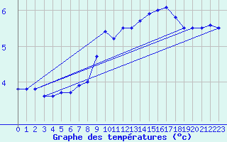 Courbe de tempratures pour Cherbourg (50)