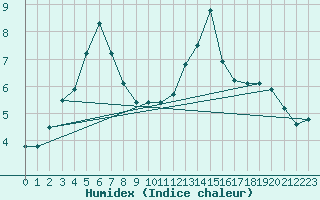 Courbe de l'humidex pour Cuxac-Cabards (11)