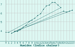 Courbe de l'humidex pour Treize-Vents (85)