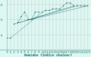 Courbe de l'humidex pour Sorve