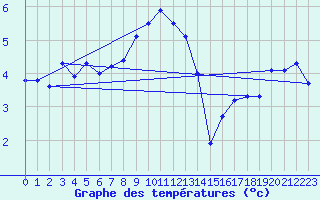 Courbe de tempratures pour Dounoux (88)