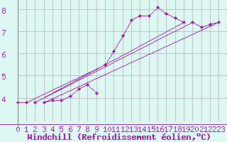 Courbe du refroidissement olien pour Jarnages (23)