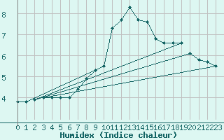 Courbe de l'humidex pour Braunlage