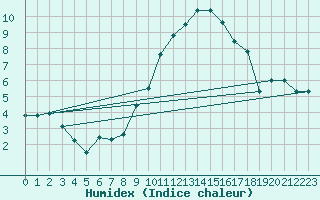 Courbe de l'humidex pour Oron (Sw)