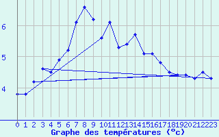 Courbe de tempratures pour Uto