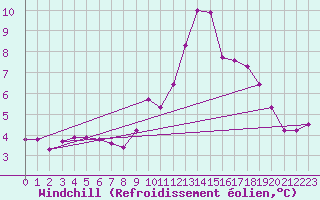 Courbe du refroidissement olien pour Xertigny-Moyenpal (88)