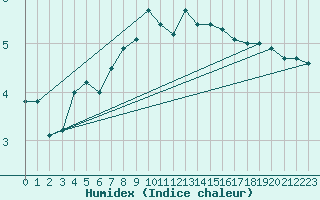 Courbe de l'humidex pour Makkaur Fyr