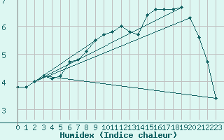 Courbe de l'humidex pour Bridel (Lu)