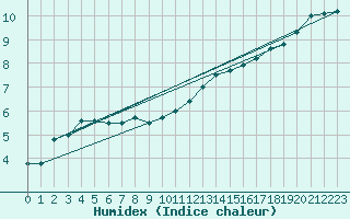 Courbe de l'humidex pour Dole-Tavaux (39)
