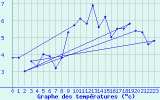 Courbe de tempratures pour Plauen