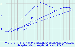 Courbe de tempratures pour Amstetten