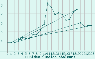 Courbe de l'humidex pour Pobra de Trives, San Mamede