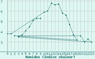 Courbe de l'humidex pour Pavilosta