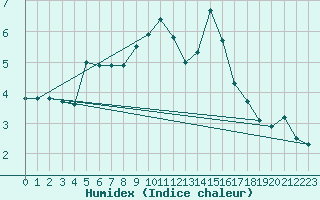 Courbe de l'humidex pour Mende - Chabrits (48)