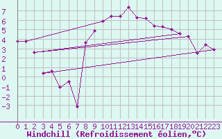 Courbe du refroidissement olien pour Rostherne No 2