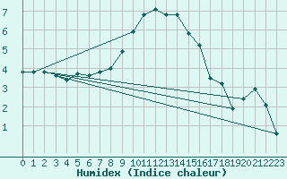 Courbe de l'humidex pour Evionnaz