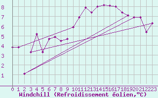 Courbe du refroidissement olien pour Mcon (71)
