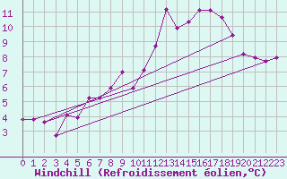 Courbe du refroidissement olien pour Bordeaux (33)